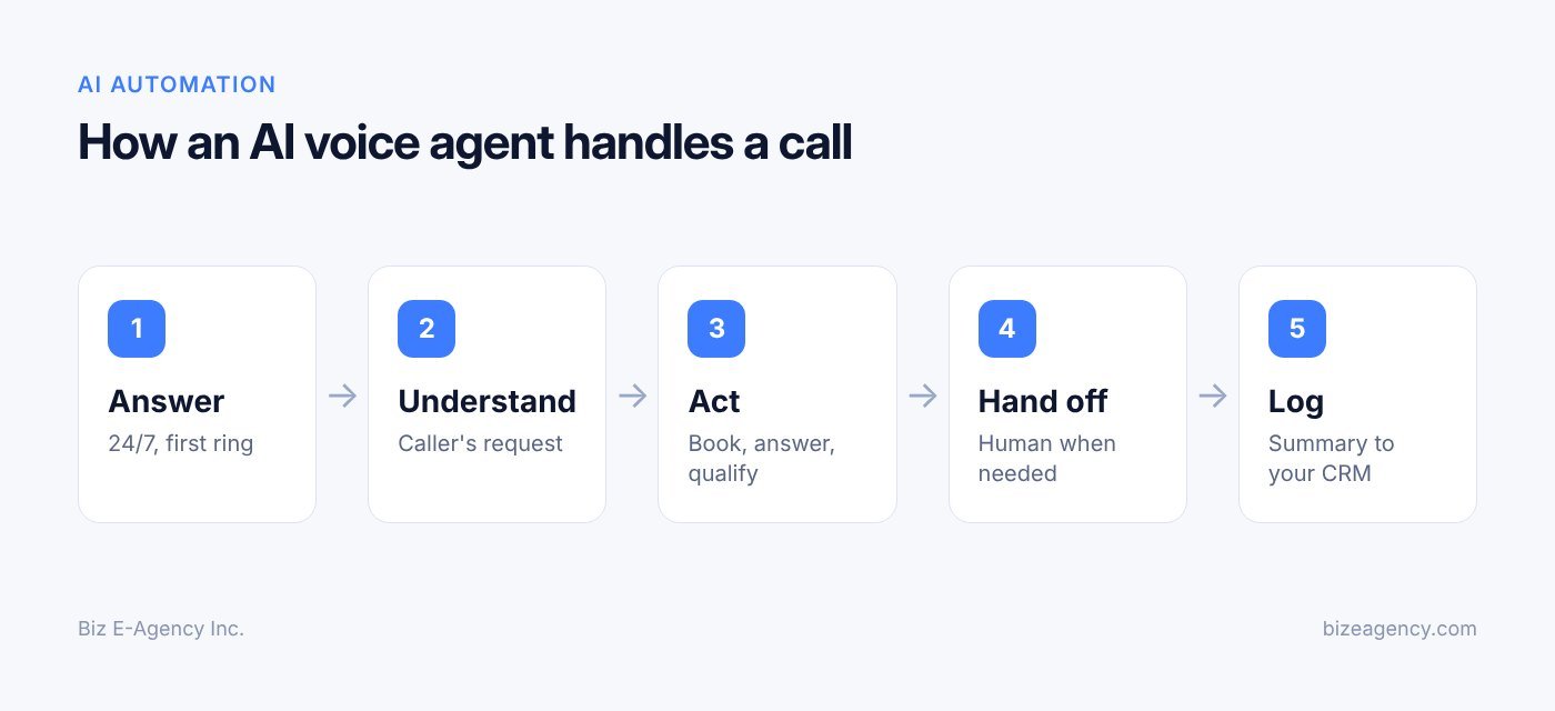 How an AI voice agent handles a call (AI Automation workflow diagram)