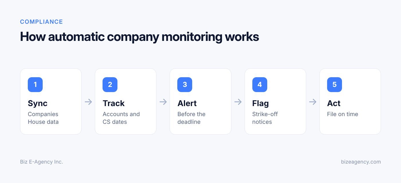 How automatic company monitoring works (Compliance workflow diagram)