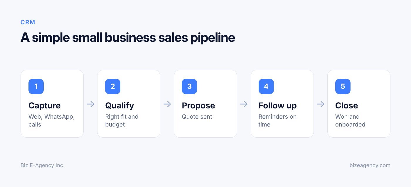 A simple small business sales pipeline (CRM workflow diagram)