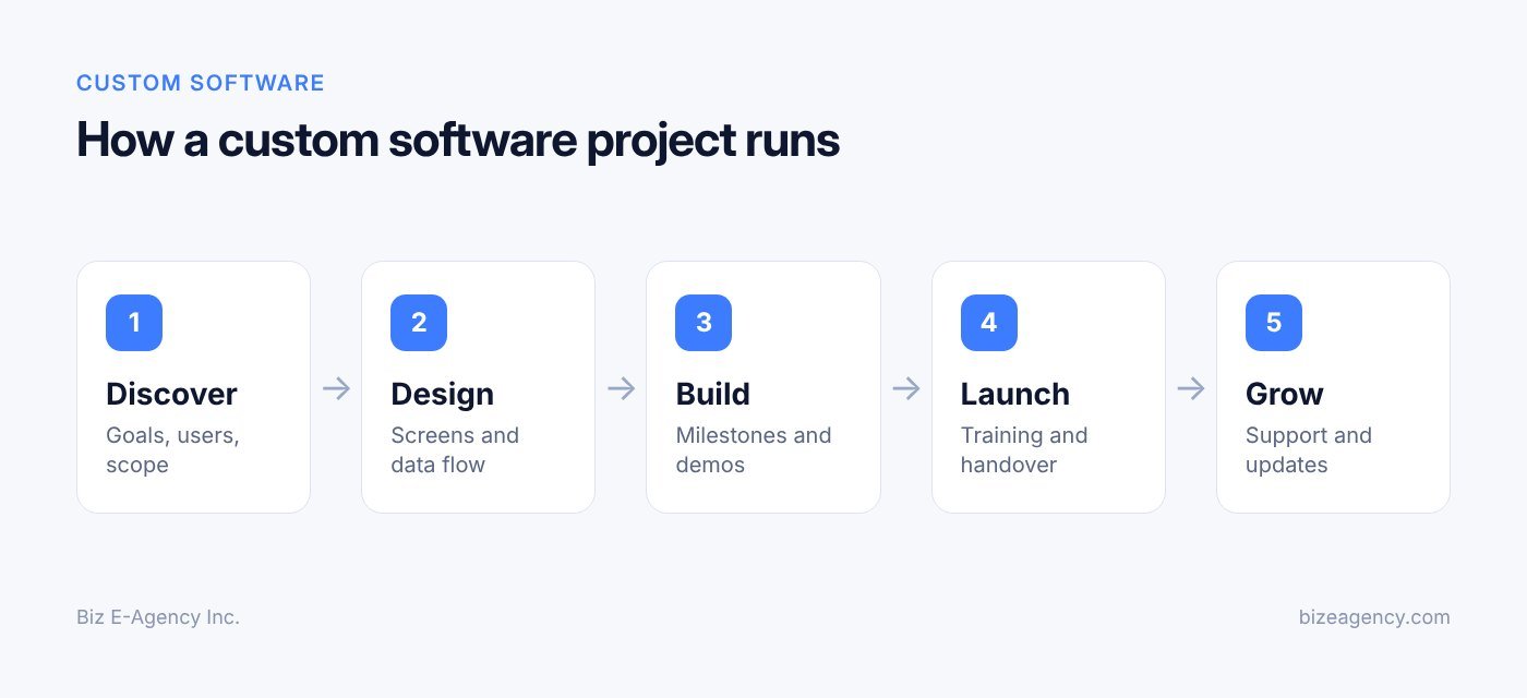 How a custom software project runs (Custom Software workflow diagram)