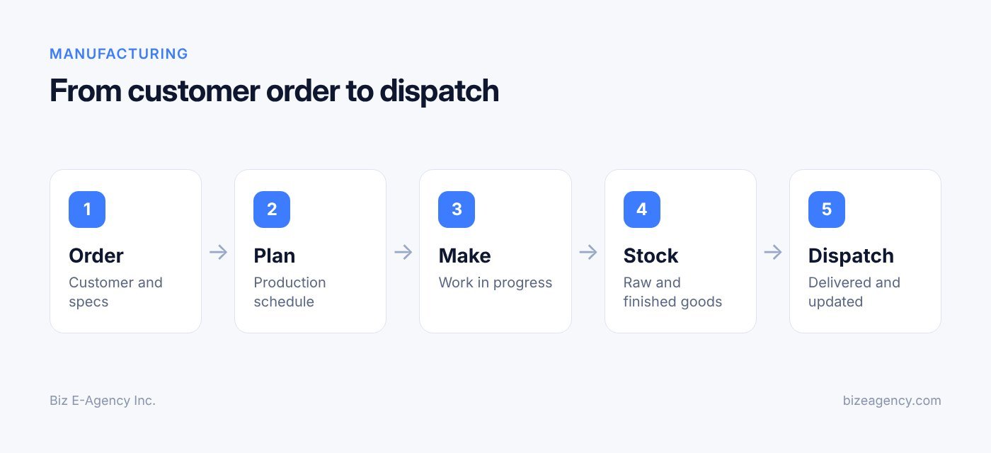 From customer order to dispatch (Manufacturing workflow diagram)