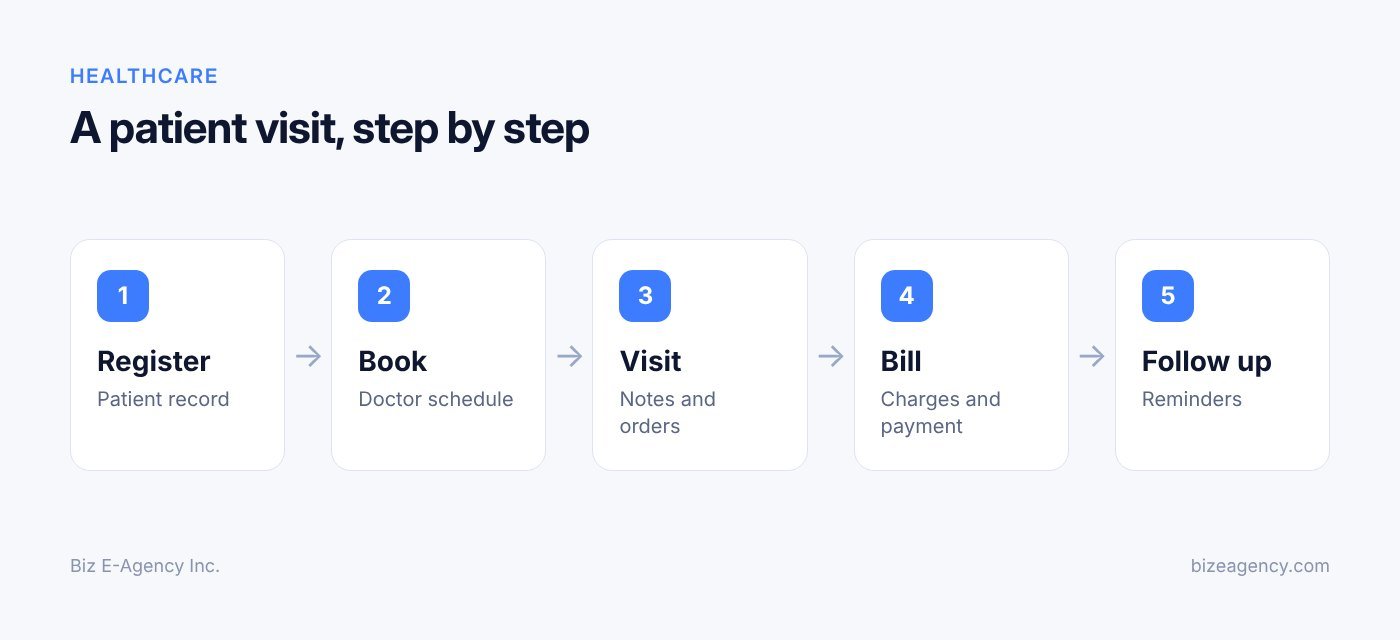 A patient visit, step by step (Healthcare workflow diagram)
