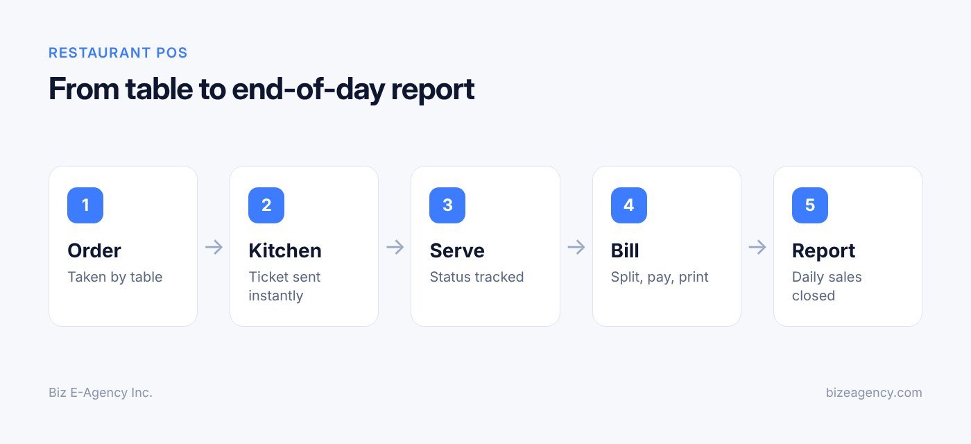 From table to end-of-day report (Restaurant POS workflow diagram)