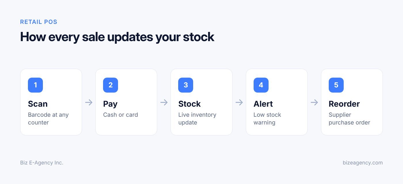 How every sale updates your stock (Retail POS workflow diagram)