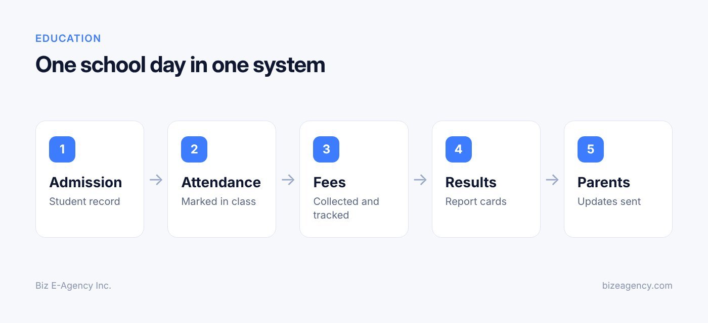 One school day in one system (Education workflow diagram)