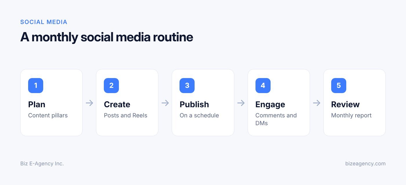 A monthly social media routine (Social Media workflow diagram)