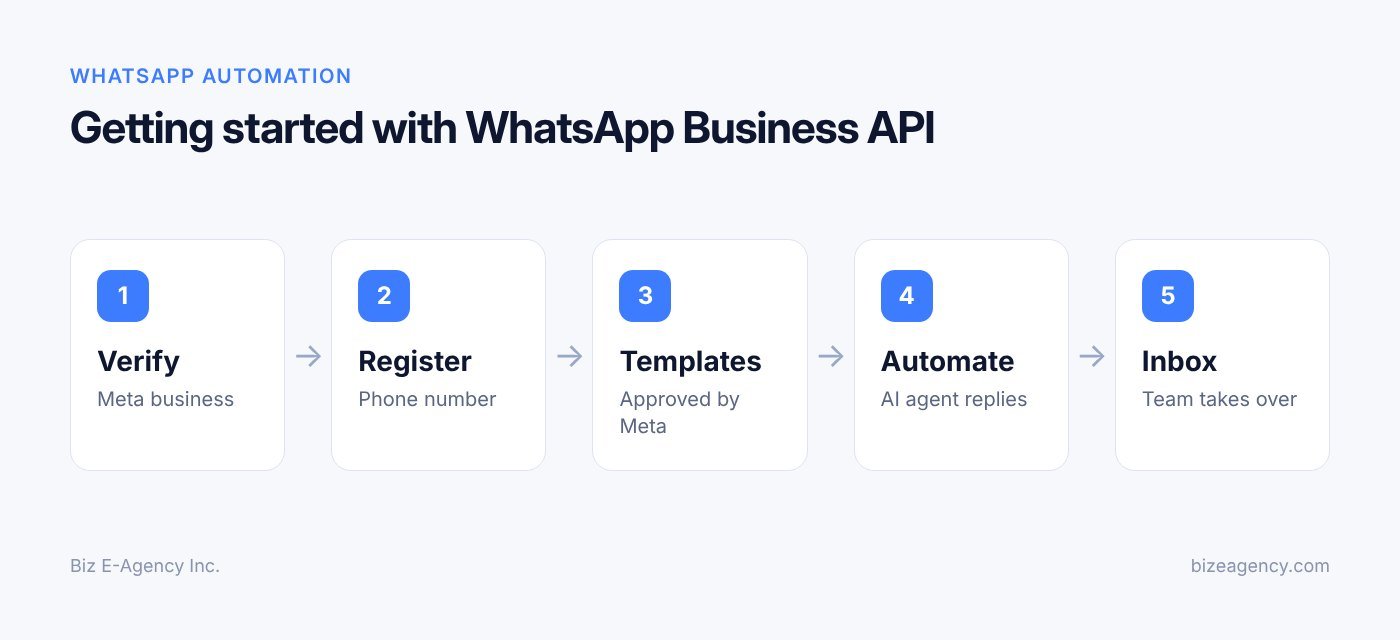 Getting started with WhatsApp Business API (WhatsApp Automation workflow diagram)